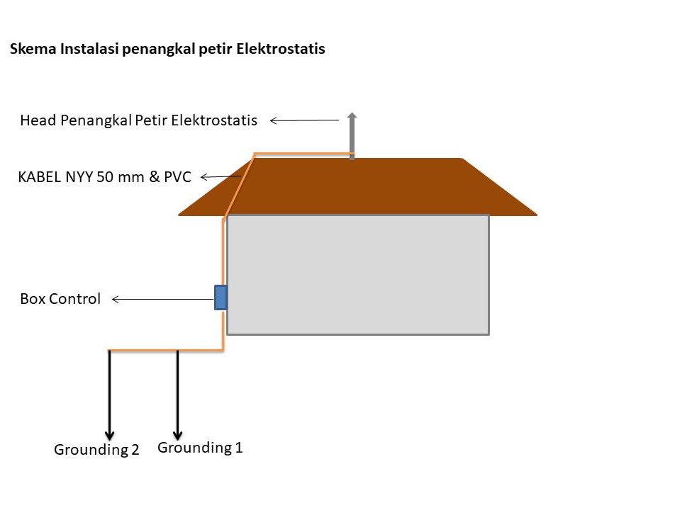 Skema instalasi penangkal petir elektrostatis